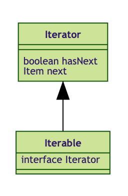 Relationship between Iterable and Iterator