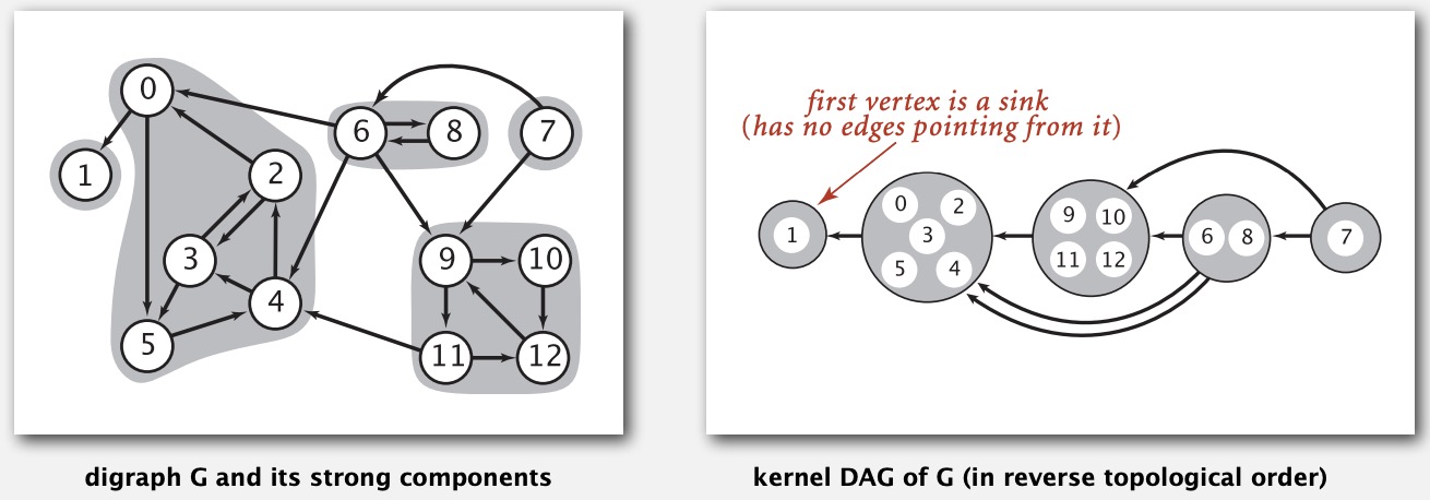 Kosaraju-Sharir Algorithm