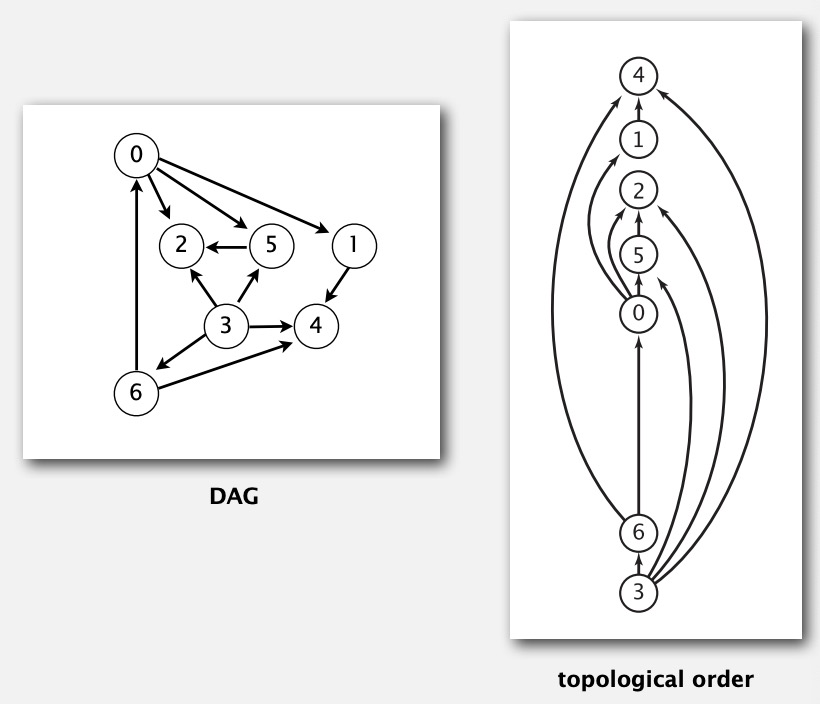 Topology Sort