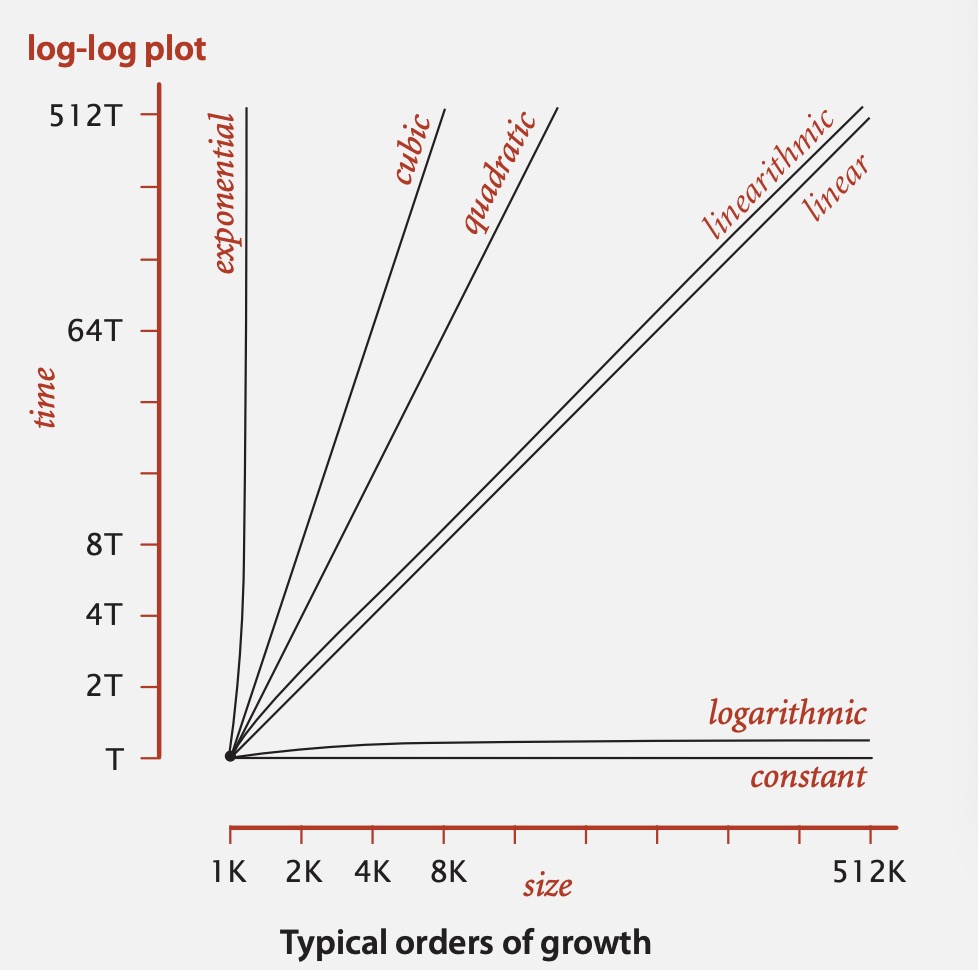 Growth of Order